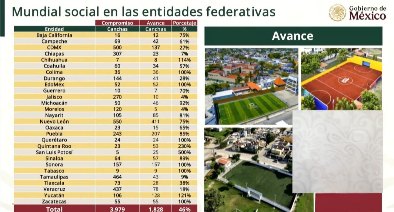 Gobierno reporta avance de canchas del Mundial Social