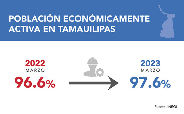 Inegi estima ligero avance económico durante marzo